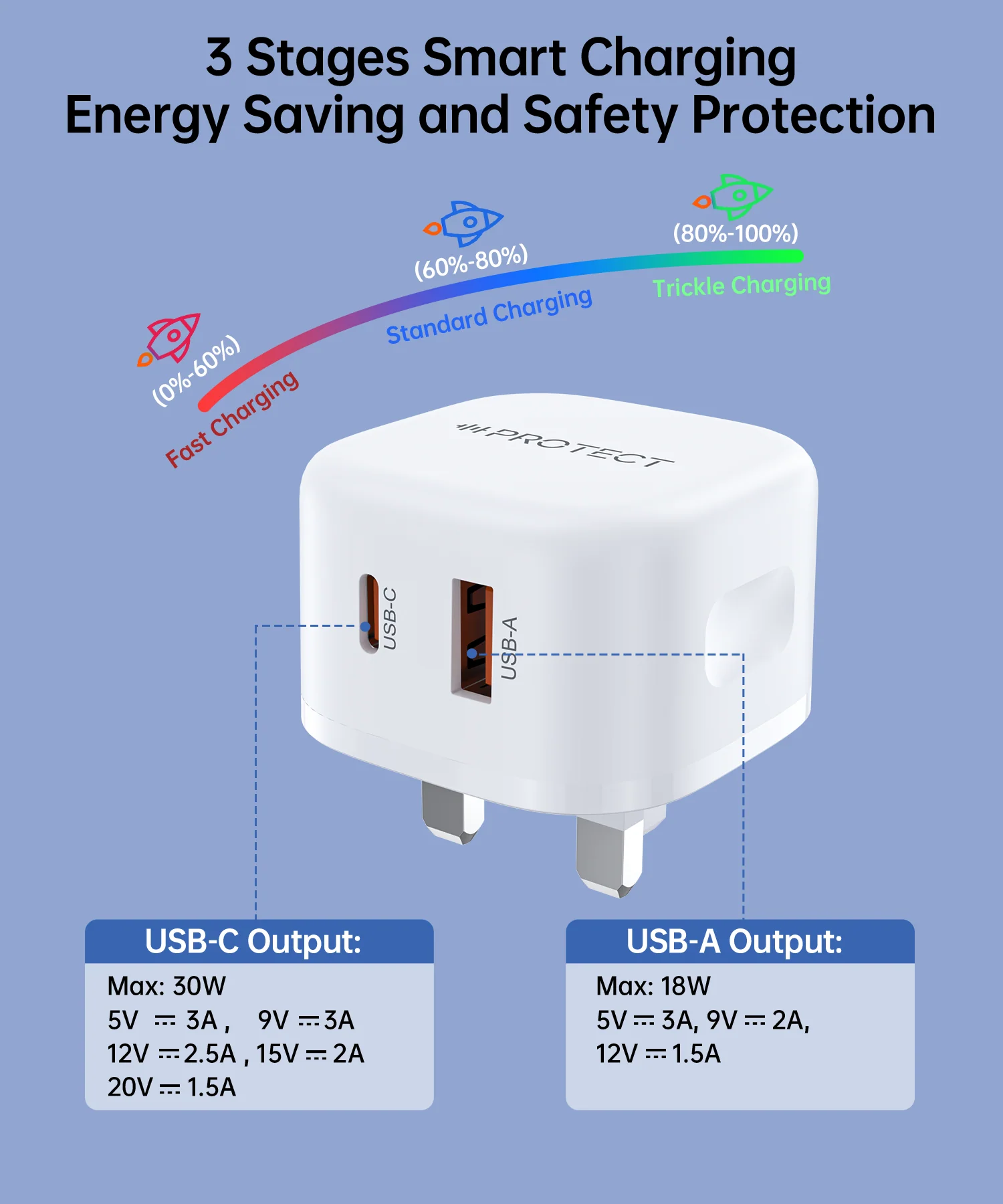 PROTECT  Dual Output GAN Power Adapter, 32W, Fast Chaging, Type C, USB A, White, PD6032 - Image 5